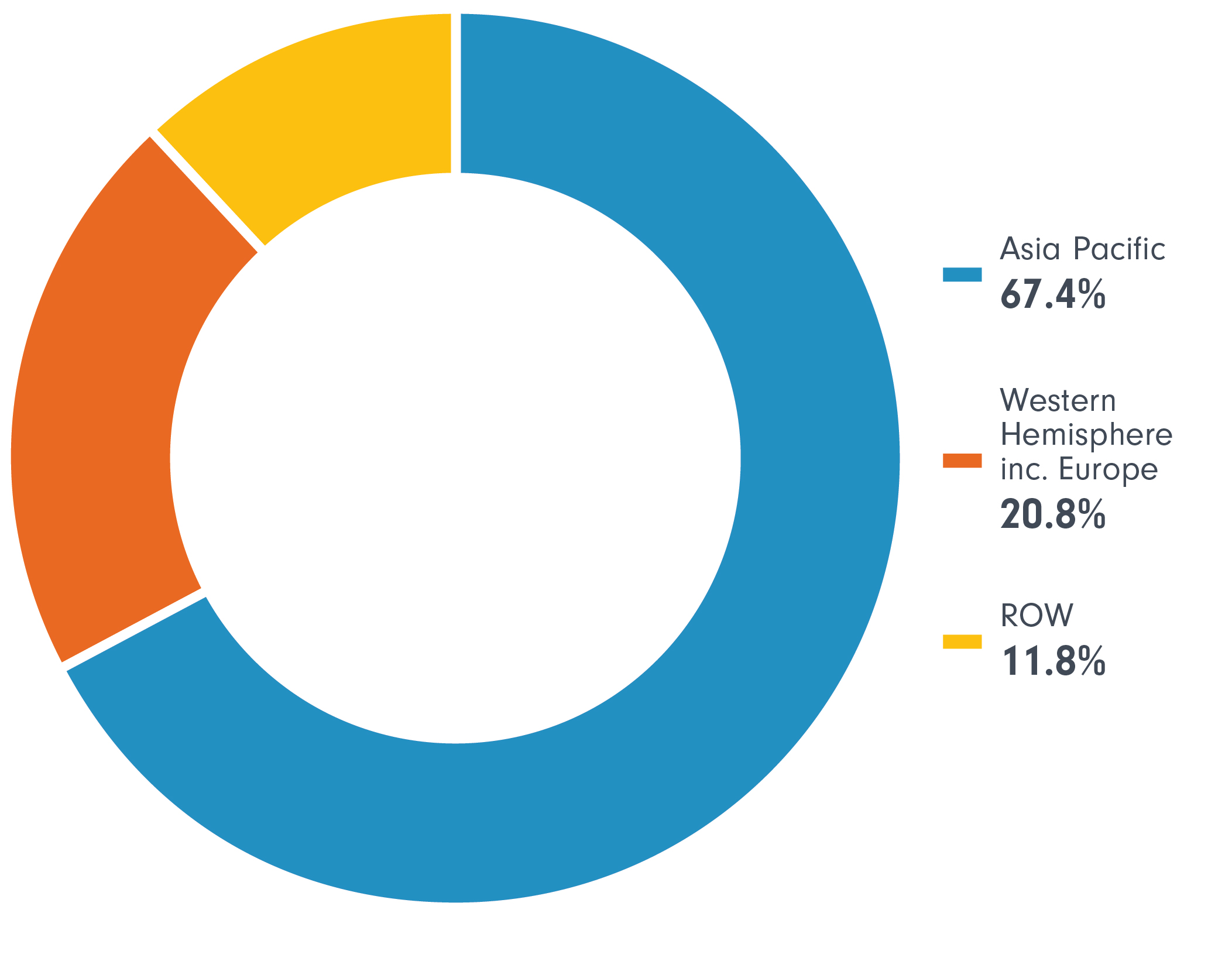 Projected share of global growth in 2023