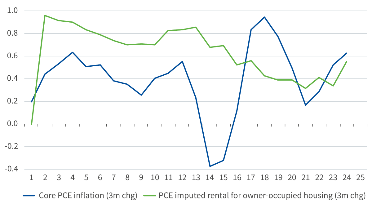 Inflation could receive a short-term boost