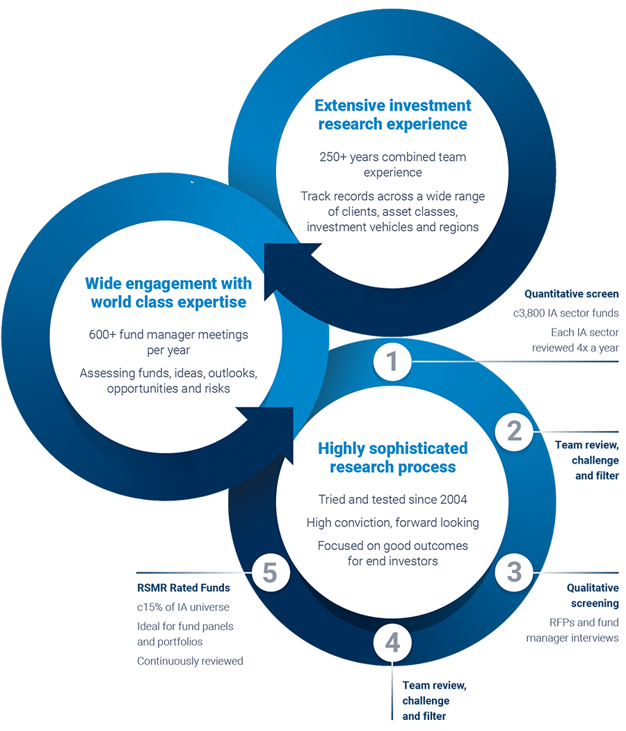 What differentiates RSMR?