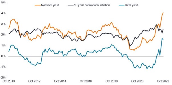 Fixed Income Investment Outlook Figure 4: Nominal and real yields have something to offer
