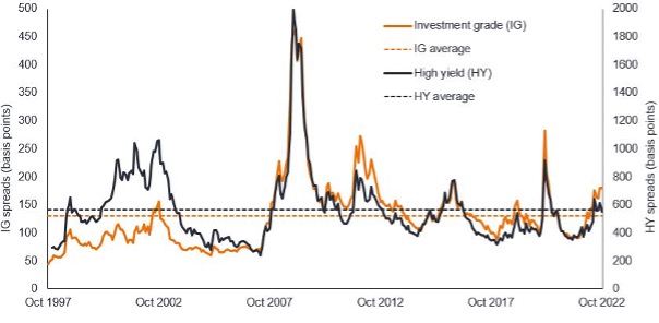 Fixed Income Investment Outlook Figure 5: Global investment grade and high yield corporate bond spreads