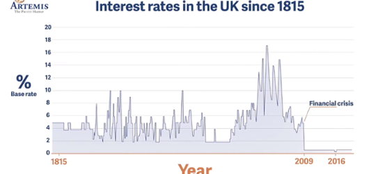 Artemis: What rising interest rates mean for equities and bonds...